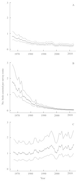 Long-term population trends for Golden-winged Warblers by region and globally from the Breeding Bird Survey.