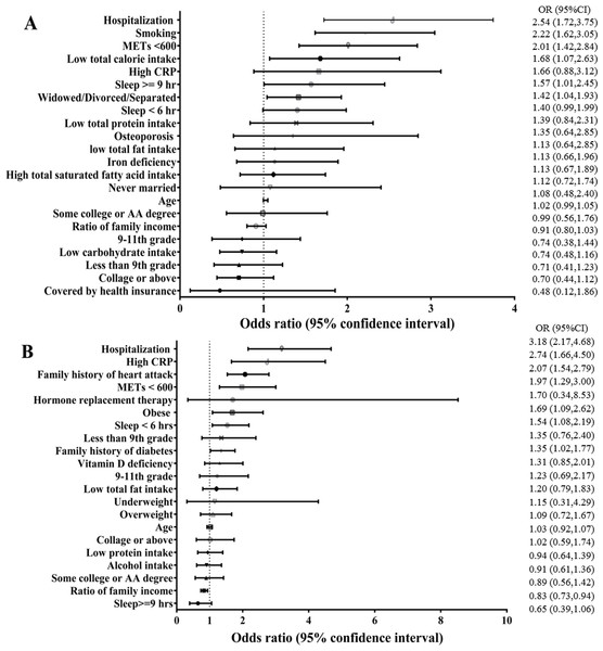 Risk factors for geriatric frailty: multivariable regression analysis in males (A) and females (B).