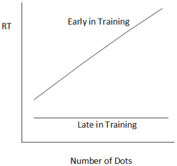 Reaction time in the dot counting task as a function of number of dots in each stimulus picture.