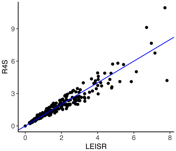 Inferred evolutionary rates with LEISR and Rate4Site on an empirical alignment of mammalian HRH1 receptors.