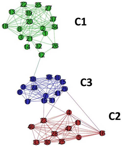 The standard network representation at σcri = 46% (Gephi) with the indication of the communities (modules).