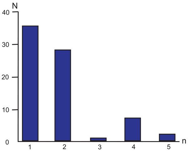 Simple sequence repeat unit length distribution in M. elongata mitogenome.
