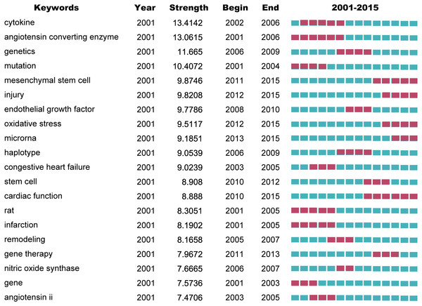 Top 20 keywords with the strongest citation bursts on the gene research of myocardial infarction during 2001–2015.