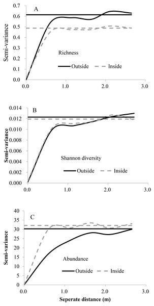 Variograms of species richness, Shannon diversity and abundance outside and inside the fence.