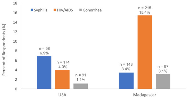 The percent of respondents, by place of study, who expressed disbelief in the existence of common sexually transmitted infections (STIs) (out of the students that provided information for each individual STI).