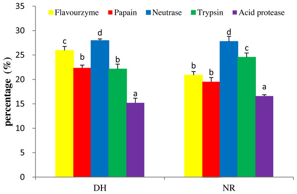 DH and NR of mackerel viscera produced by various proteases.