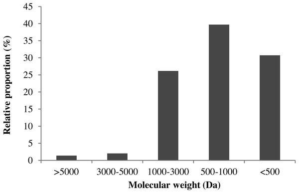 The molecular-weight distribution of MVH.