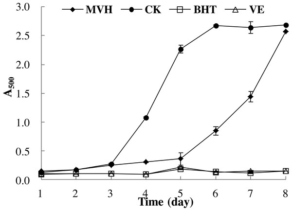 Lipid peroxidation inhibition activity of MVH. mackerel viscera.