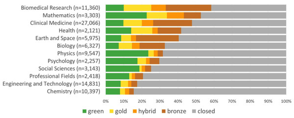 Percentage of different access types of a random sample of WoS articles and reviews with a DOI published between 2009 and 2015 per NSF discipline (excluding Arts and Humanities).