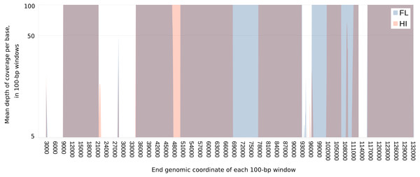 Extent of and geographic variation in the sequence recovery of the chelonid alphaherpesvirus 5 genome.