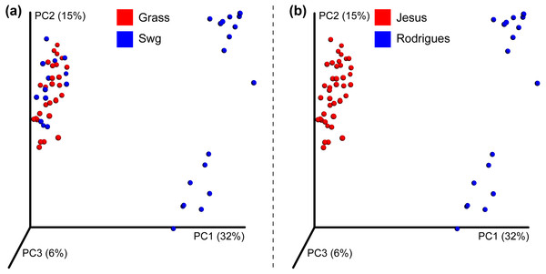 Beta-diversity of the combined dataset.