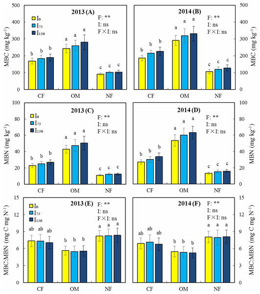 Effects of different treatments on microbial biomass carbon (MBC), microbial biomass nitrogen (MBN), and the MBC: MBN ratio in 2013 and 2014.