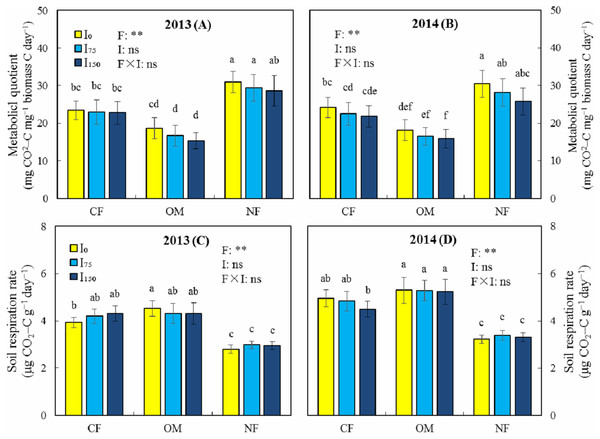 Effects of different treatments on metabolic quotient (qCO2) and soil respiration rate in 2013 and 2014.