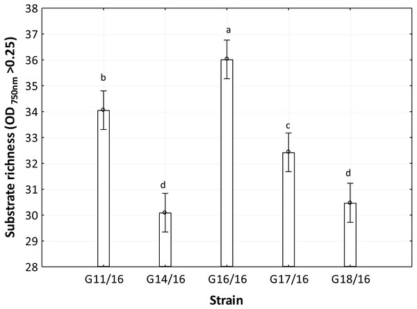 Functional diversity of Petriella setifera strains explained by the substrate richness (R) index.