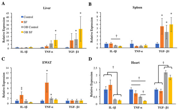 Effects of fragmented sleep, leptin deficiency (OB), and their interaction upon cytokine gene expression in peripheral tissues.