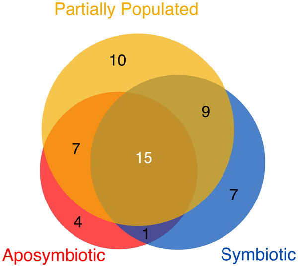 Viromes associated with aposymbiotic, partially populated, and fully symbiotic Aiptasia.