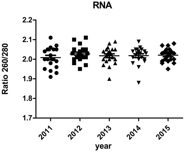 Ratio 260/280 of RNA samples.