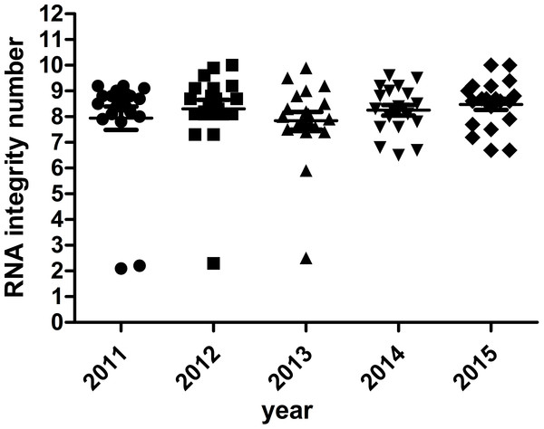 RNA integrity number of selected samples of different storage periods.