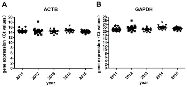 Gene expression levels under different storage durations.