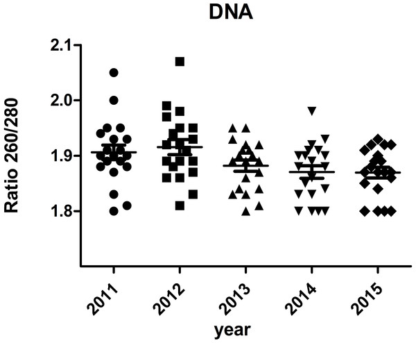 Ratio 260/280 of DNA samples.