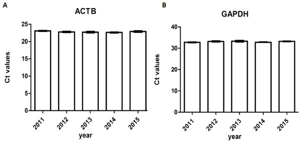 Ct values of genomic housekeeping genes under different storage durations.