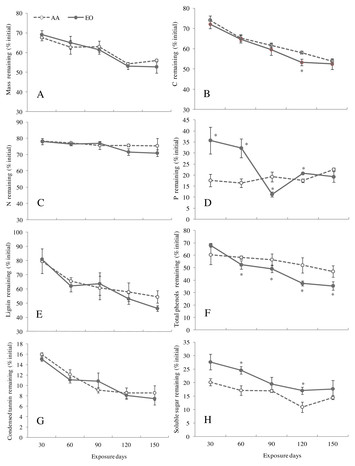 Changes in nutrients and decay rate of Ginkgo biloba leaf litter ...