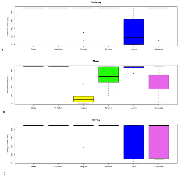 Distribution of latency to contact novel objects.