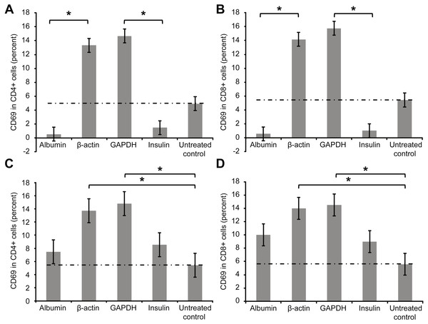 Results of extracellular staining for activated T cell surface marker CD69 on CD4+ (A) and CD8+ T cells (B).