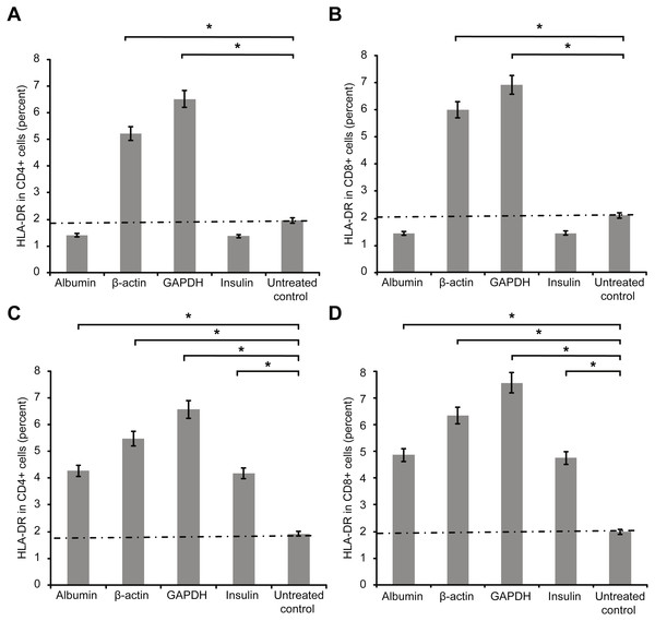 Results of extracellular staining for activated T cell surface marker HLA-DR on CD4+ (A) and CD8+ T cells (B).