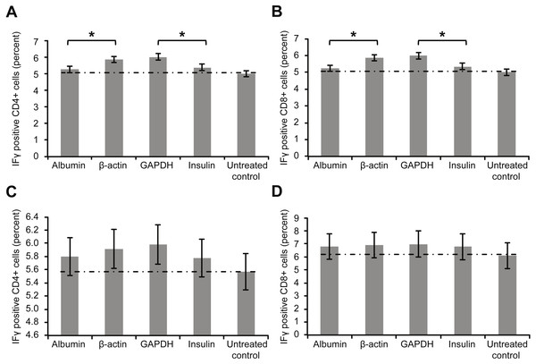 Results of intracellular staining for activation marker IFN-γ in CD69+ CD4+.