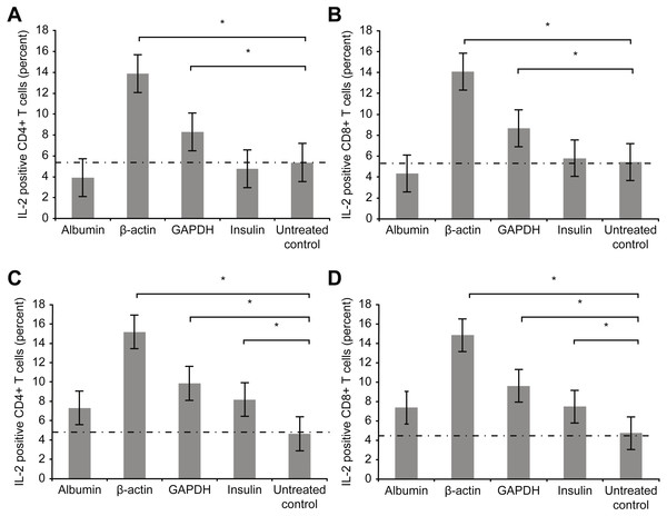 Results of intracellular staining for activation marker IL-2 in CD69+ CD4+.