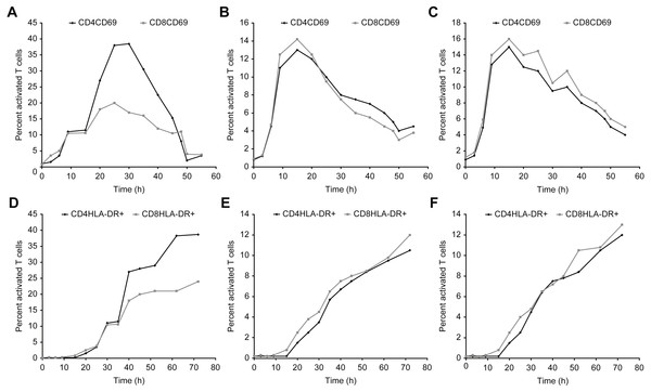 Kinetics of CD69 and HLA-DR expression in T cells after incubation with concanavalin A, β-actin, and/or GAPDH.