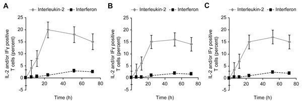 Kinetics of IL-2 and IFN-γ expression in T cells incubated with concanavalin A (A), β-actin (B), and/or GAPDH (C).