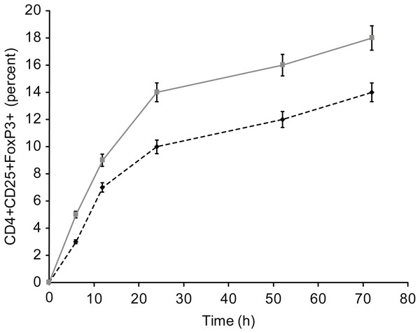 Kinetics of Fox-P3 expression in T cells incubated with insulin.