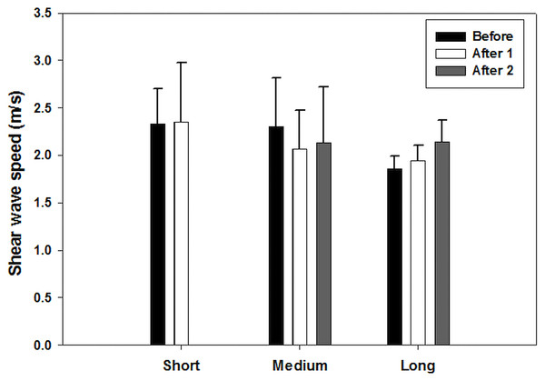 Shear wave speeds through the BF muscle at various running distances for each running time.