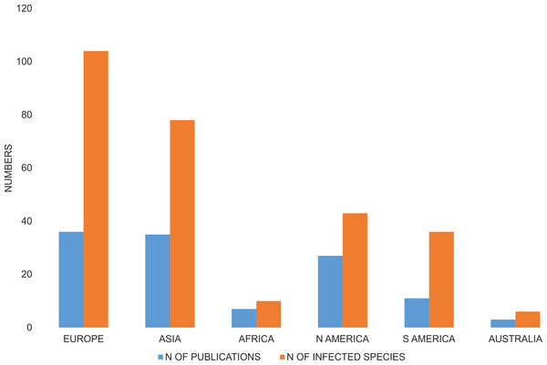 Number of publications that described Wolbachia infection among Coleoptera and number of infected beetle species.