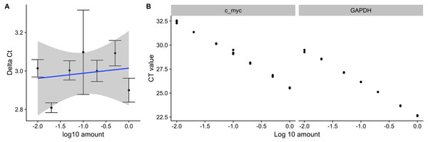 Amplification efficiency and standard curves of c-myc and GAPDH.