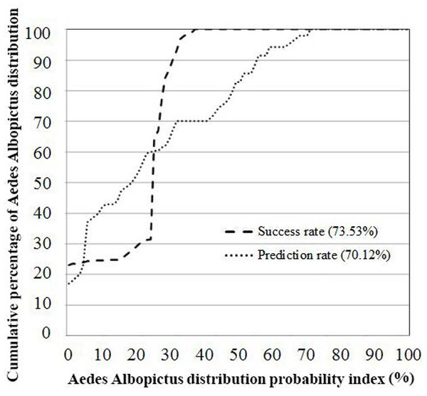 AUC- success rate and prediction rate of EBF method.