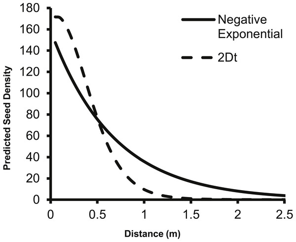 The change in predicted seed density as distance from the parent plant increases as predicted by the negative exponential function from Eschtruth & Battles (2009) and the 2Dt g(r) function.