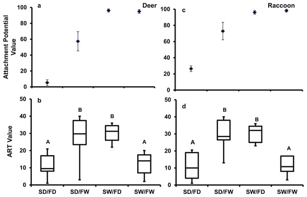 The mean (±SD) AtP values for each treatment combination for the (A) deer and (C) raccoon pelts and the box and whisker plot of results of the Tukey follow test on the ART values of the interaction between seed and fur condition for the (B) deer and (D) racoon.