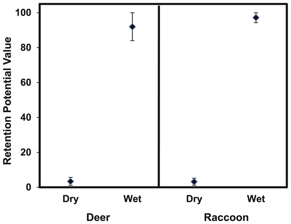 The mean (±95% CI) retention potential for the deer and raccoon pelts.