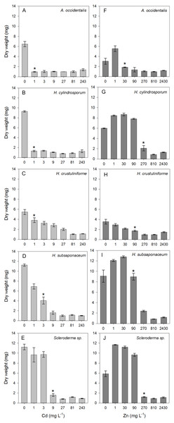 Toxicity thresholds of Cd and Zn in five ectomycorrhizal species.