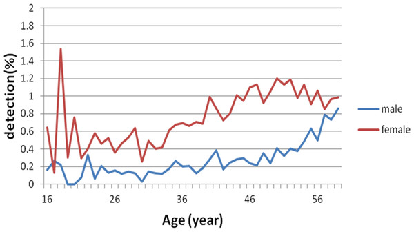 Gender-specific difference in the MC detection rate at age less than 60 years.