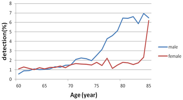 Gender-specific difference in the MC detection rate at age more than 60 years.