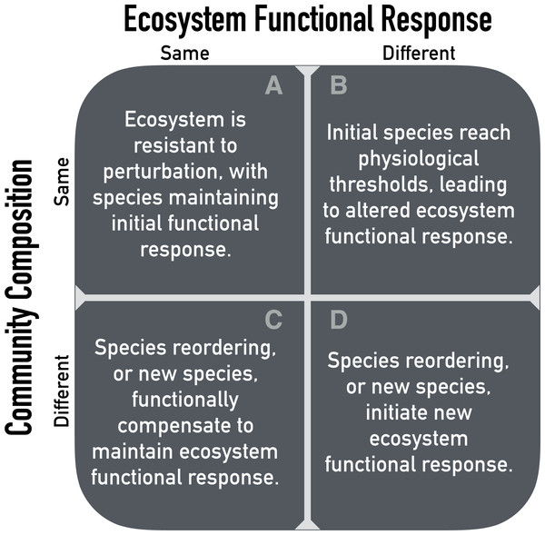 Possible outcomes of chronic resource alteration based on the ‘Hierarchical Response Framework’ (Smith, Knapp & Collins, 2009).