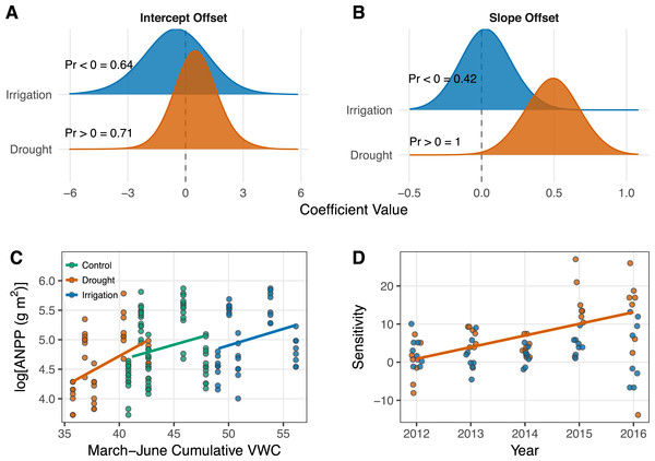 Results from the generalized linear mixed effects model (A–C) and the sensitivity analysis (D).