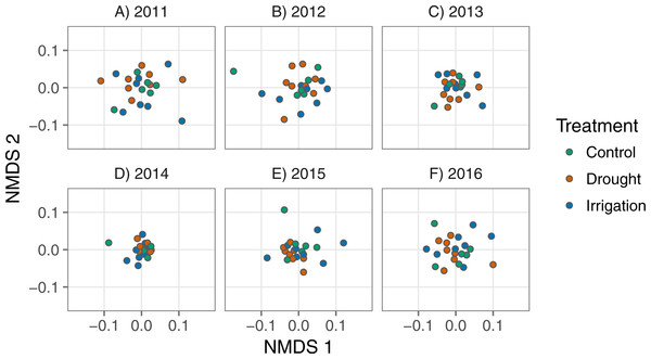 Nonmetric multidimensional scaling scores representing plant communities in each plot for each year, colored by treatment.