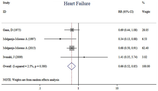 Forest plots of stratified analyses for heart failure.