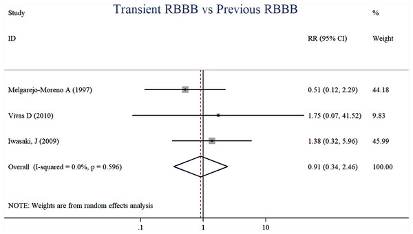 Forest plots of stratified analyses for short-time mortality (transient RBBB vs. previous RBBB).
