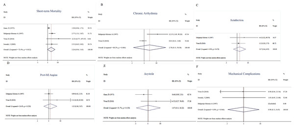 Forest plots of stratified analyses for short-time mortality (A), chronic arrhythmia (B), reinfarction (C), post-MI angina (D), asystole (E), and mechanical complication (F).